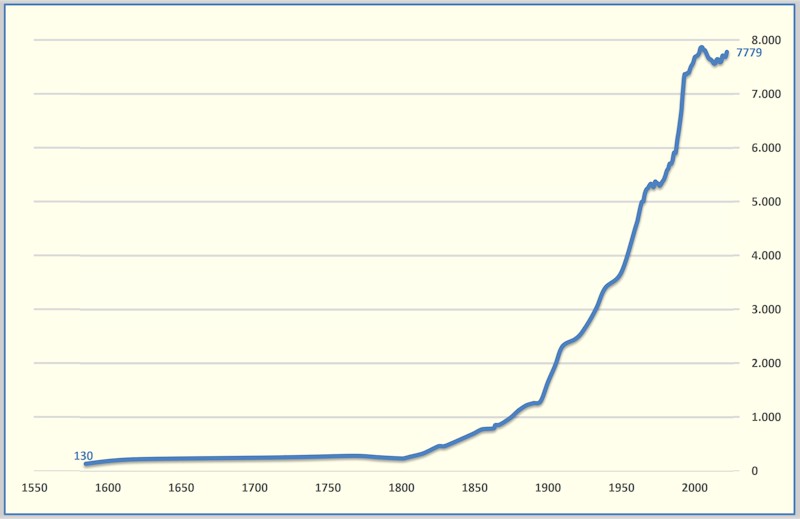 Die Entwicklung der Einwohnerzahlen in Altrip seit 1585