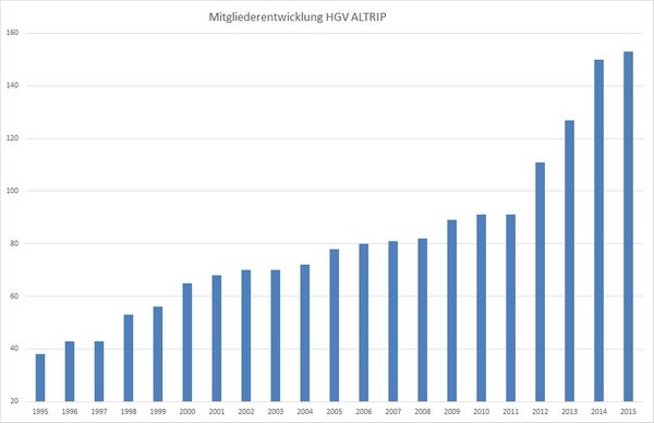 20 Jahre Heimat- und Geschichtsverein Altrip - Eine Erfolgsstory!