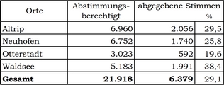 Ergebnis der Meinungsumfrage zur Namensfindung für die neue Verbandsgemeinde