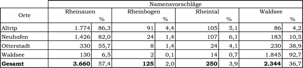 Ergebnis der Meinungsumfrage zur Namensfindung für die neue Verbandsgemeinde