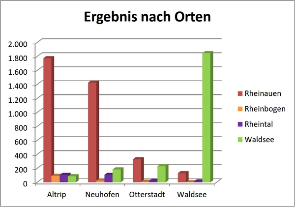 Einzelergebnis der Meinungsumfrage zur Namensfindung für die neue Verbandsgemeinde