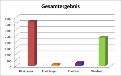 Namensfindung für die neue Verbandsgemeinde  Ergebnis der Bürgerbefragung