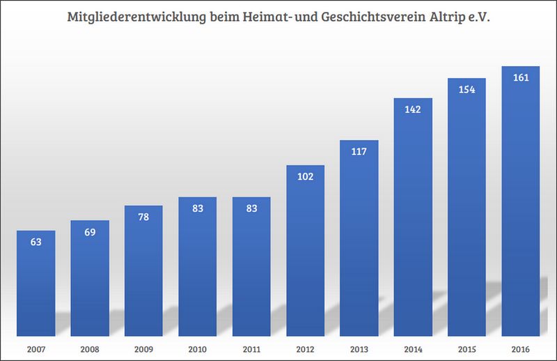 Die Mitgliederentwicklung beim Heimat und Geschichtsverein Altrip e.V.