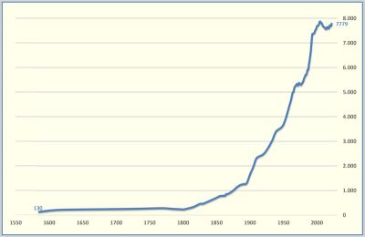 Die Entwicklung der Einwohnerzahlen in Altrip seit 1585